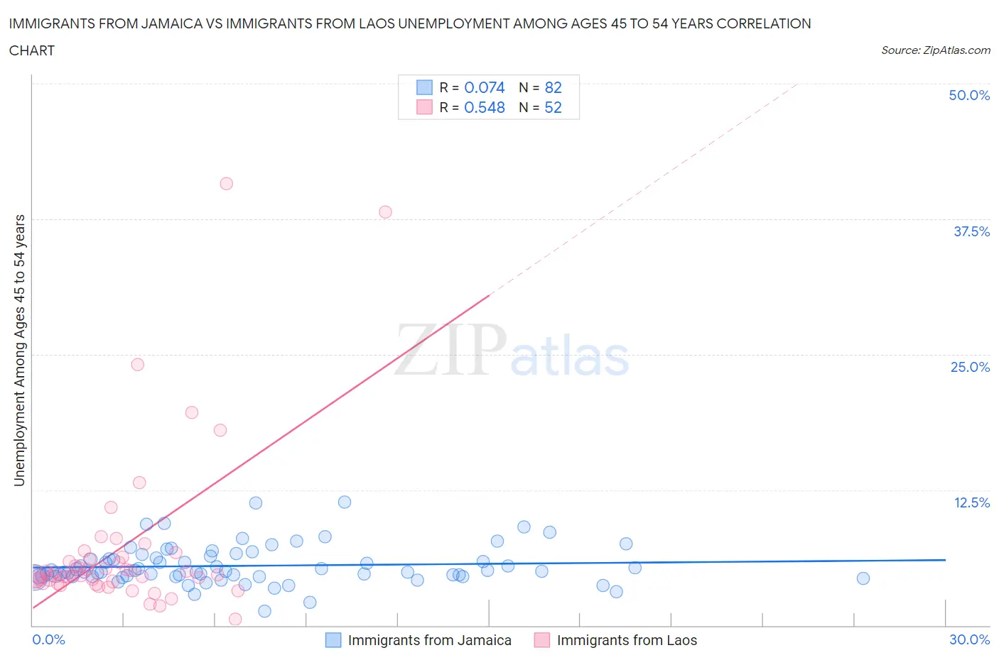 Immigrants from Jamaica vs Immigrants from Laos Unemployment Among Ages 45 to 54 years