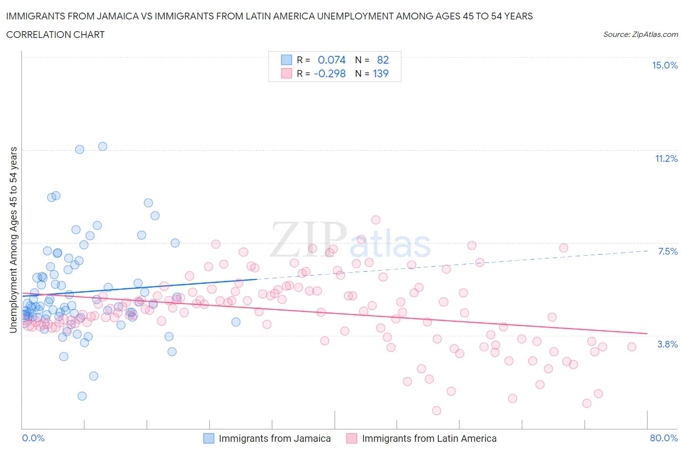 Immigrants from Jamaica vs Immigrants from Latin America Unemployment Among Ages 45 to 54 years