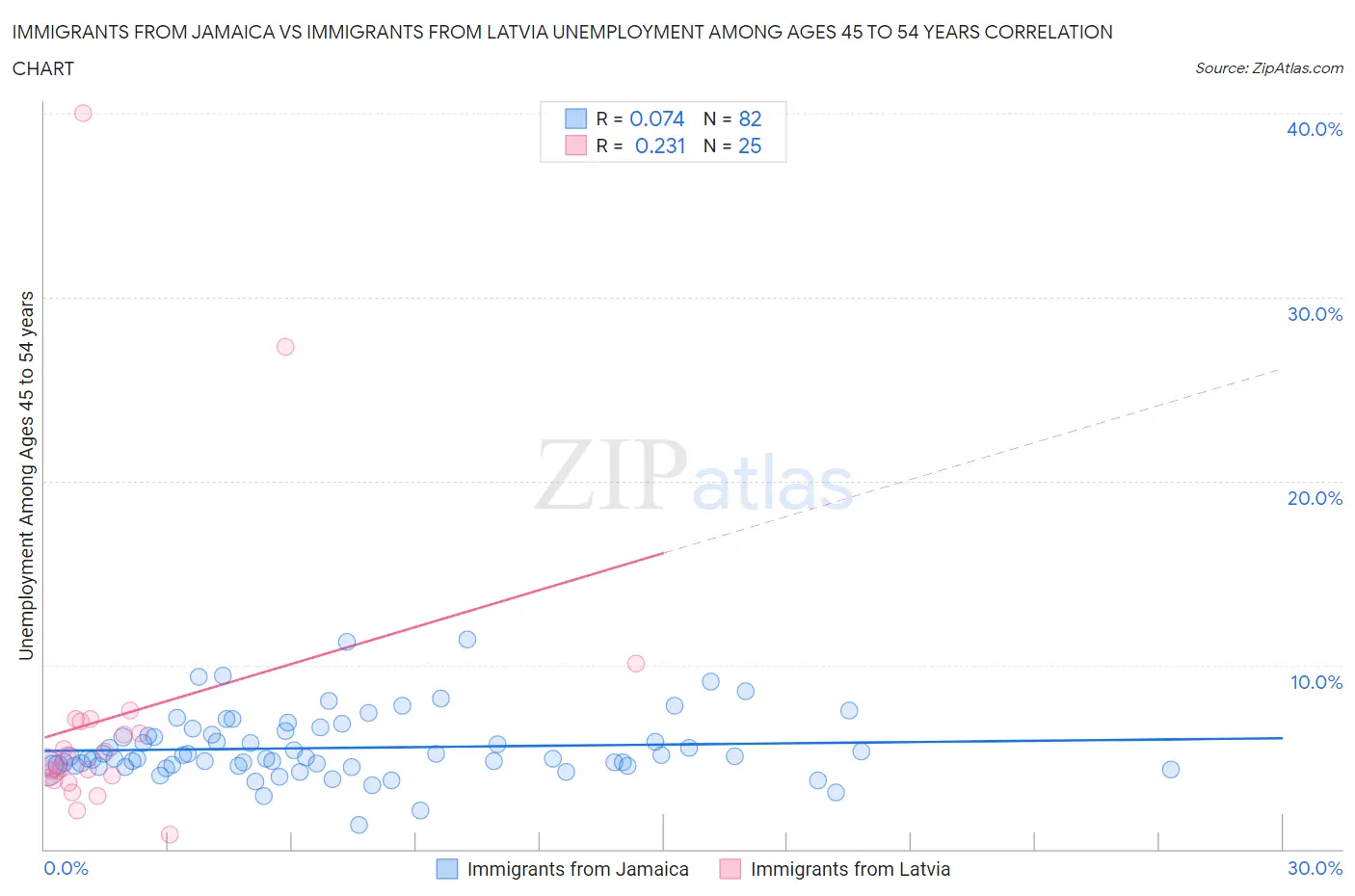 Immigrants from Jamaica vs Immigrants from Latvia Unemployment Among Ages 45 to 54 years