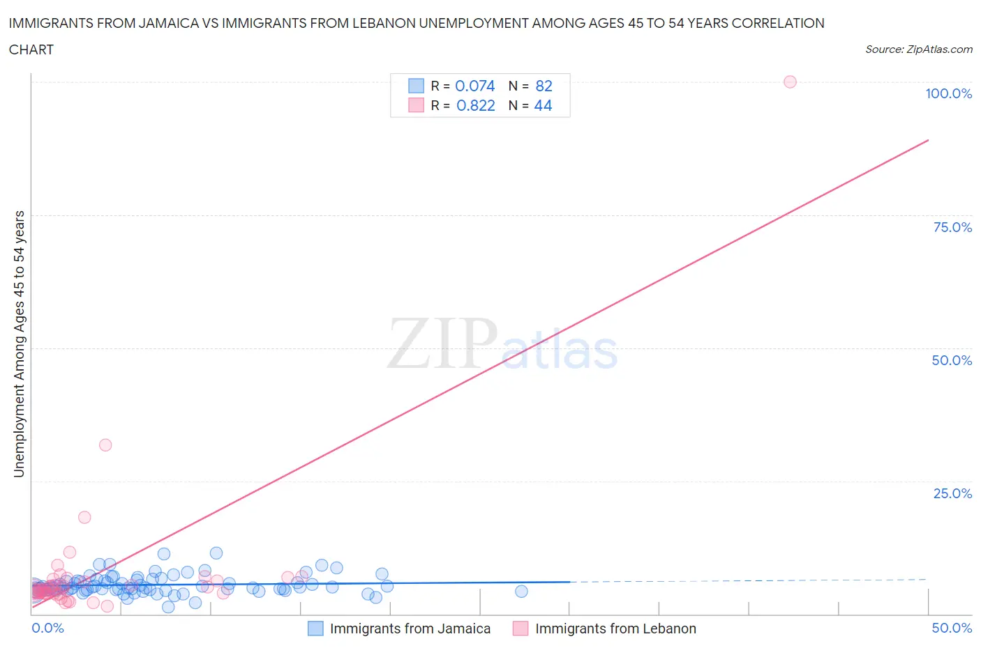 Immigrants from Jamaica vs Immigrants from Lebanon Unemployment Among Ages 45 to 54 years
