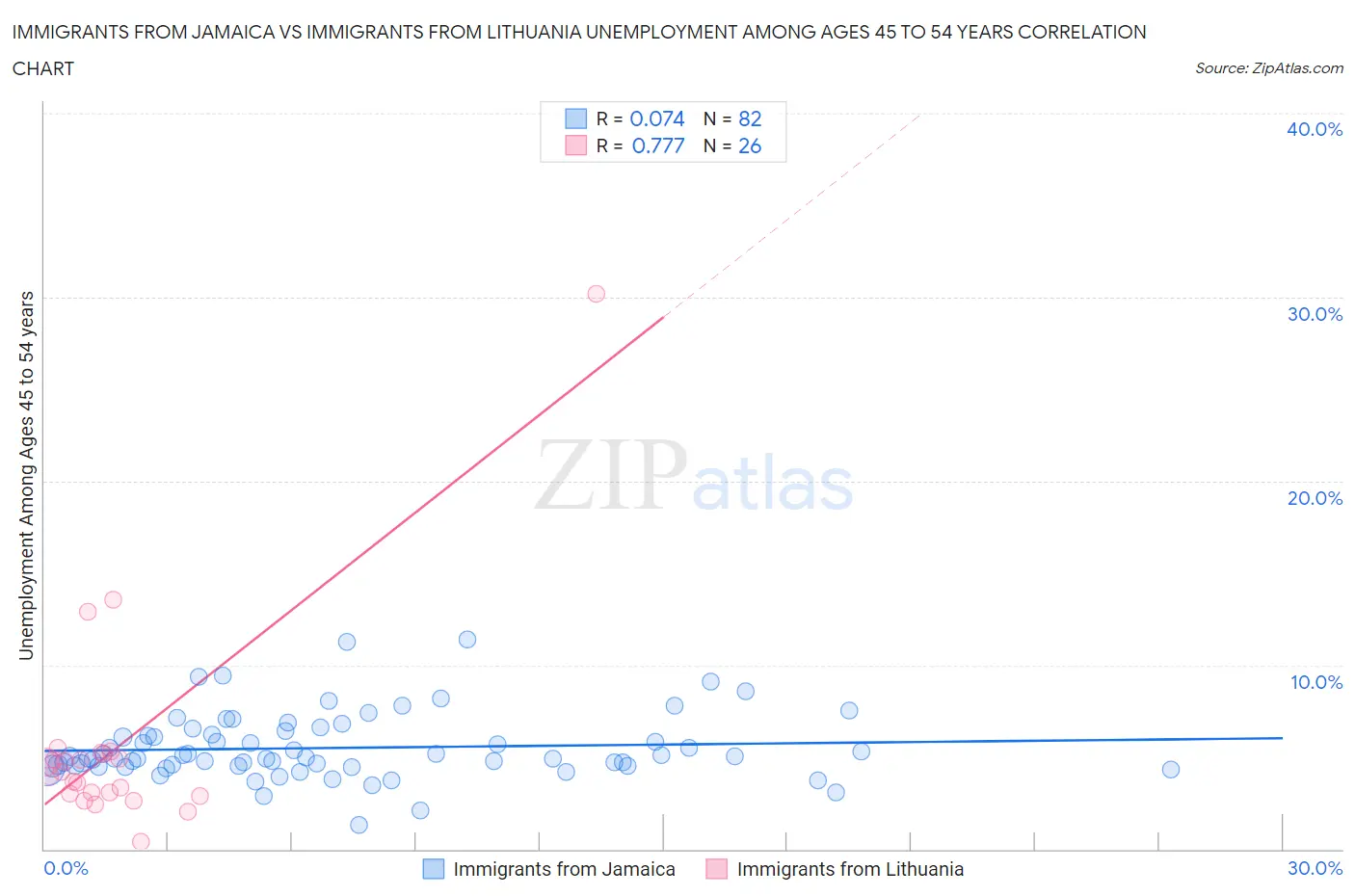 Immigrants from Jamaica vs Immigrants from Lithuania Unemployment Among Ages 45 to 54 years