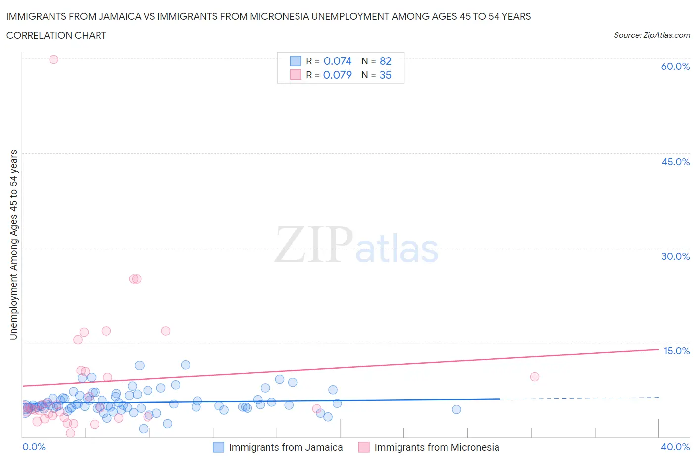 Immigrants from Jamaica vs Immigrants from Micronesia Unemployment Among Ages 45 to 54 years