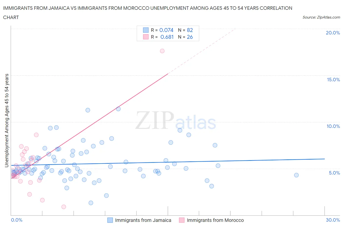 Immigrants from Jamaica vs Immigrants from Morocco Unemployment Among Ages 45 to 54 years