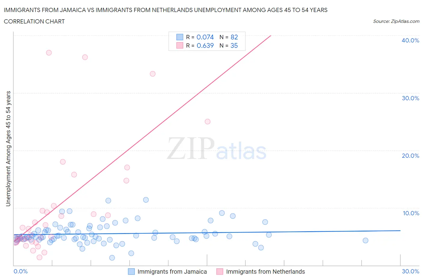 Immigrants from Jamaica vs Immigrants from Netherlands Unemployment Among Ages 45 to 54 years