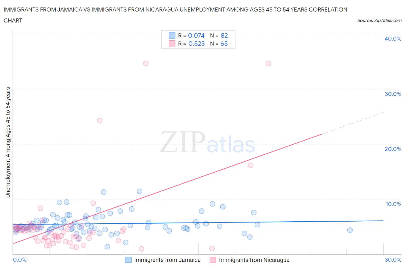 Immigrants from Jamaica vs Immigrants from Nicaragua Unemployment Among Ages 45 to 54 years