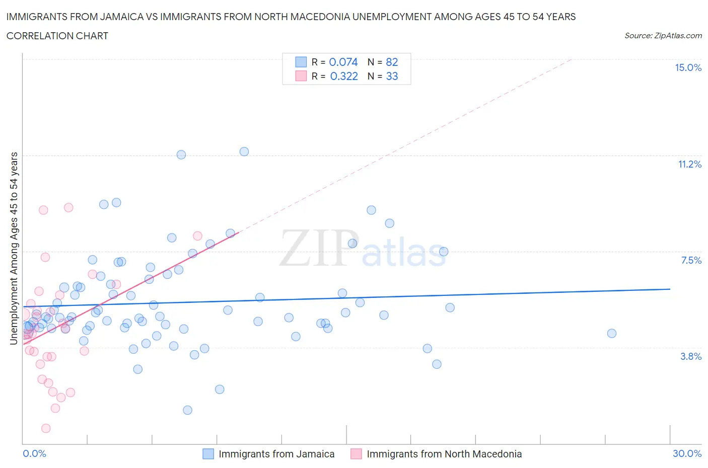 Immigrants from Jamaica vs Immigrants from North Macedonia Unemployment Among Ages 45 to 54 years