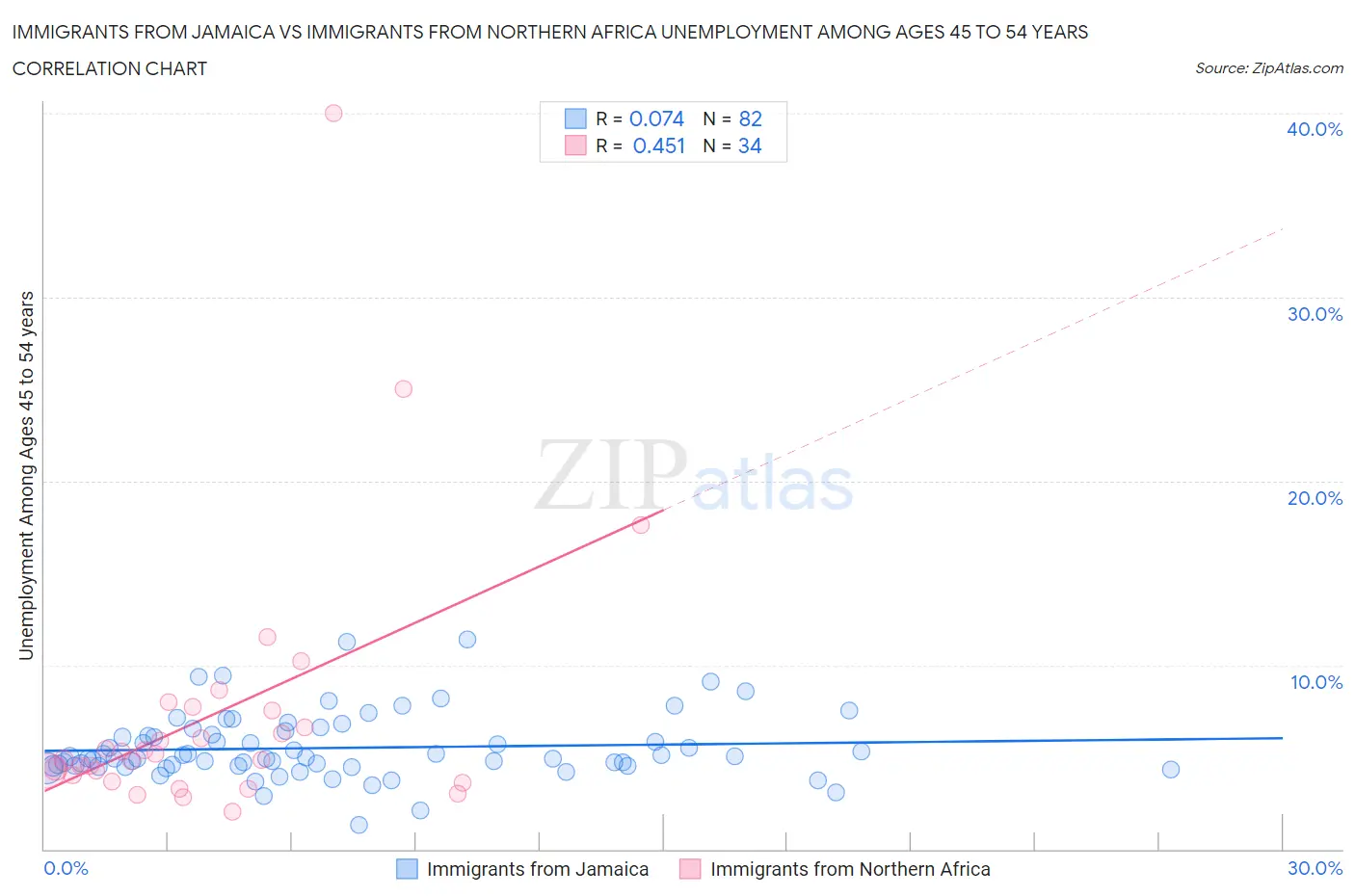 Immigrants from Jamaica vs Immigrants from Northern Africa Unemployment Among Ages 45 to 54 years