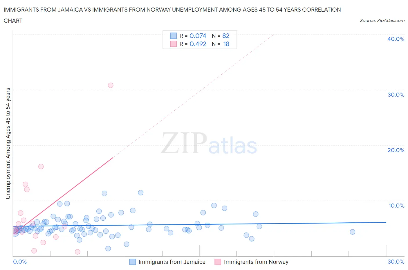 Immigrants from Jamaica vs Immigrants from Norway Unemployment Among Ages 45 to 54 years