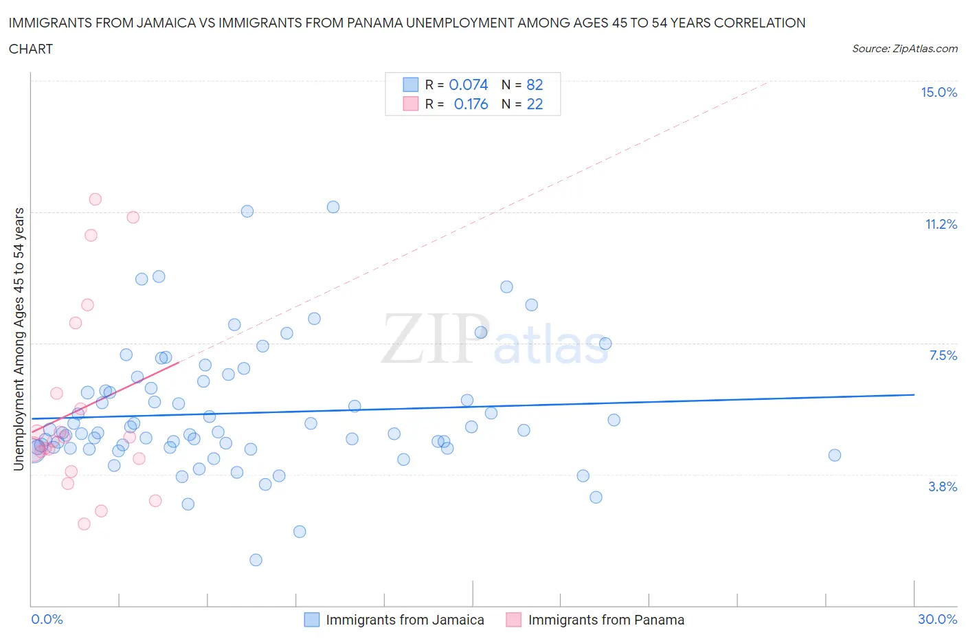 Immigrants from Jamaica vs Immigrants from Panama Unemployment Among Ages 45 to 54 years