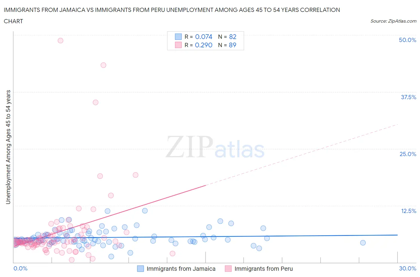 Immigrants from Jamaica vs Immigrants from Peru Unemployment Among Ages 45 to 54 years