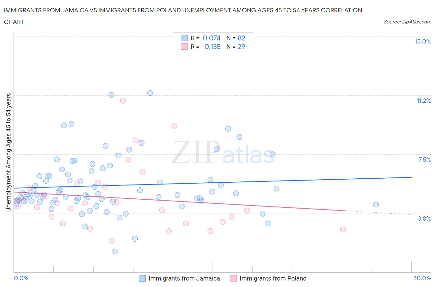 Immigrants from Jamaica vs Immigrants from Poland Unemployment Among Ages 45 to 54 years