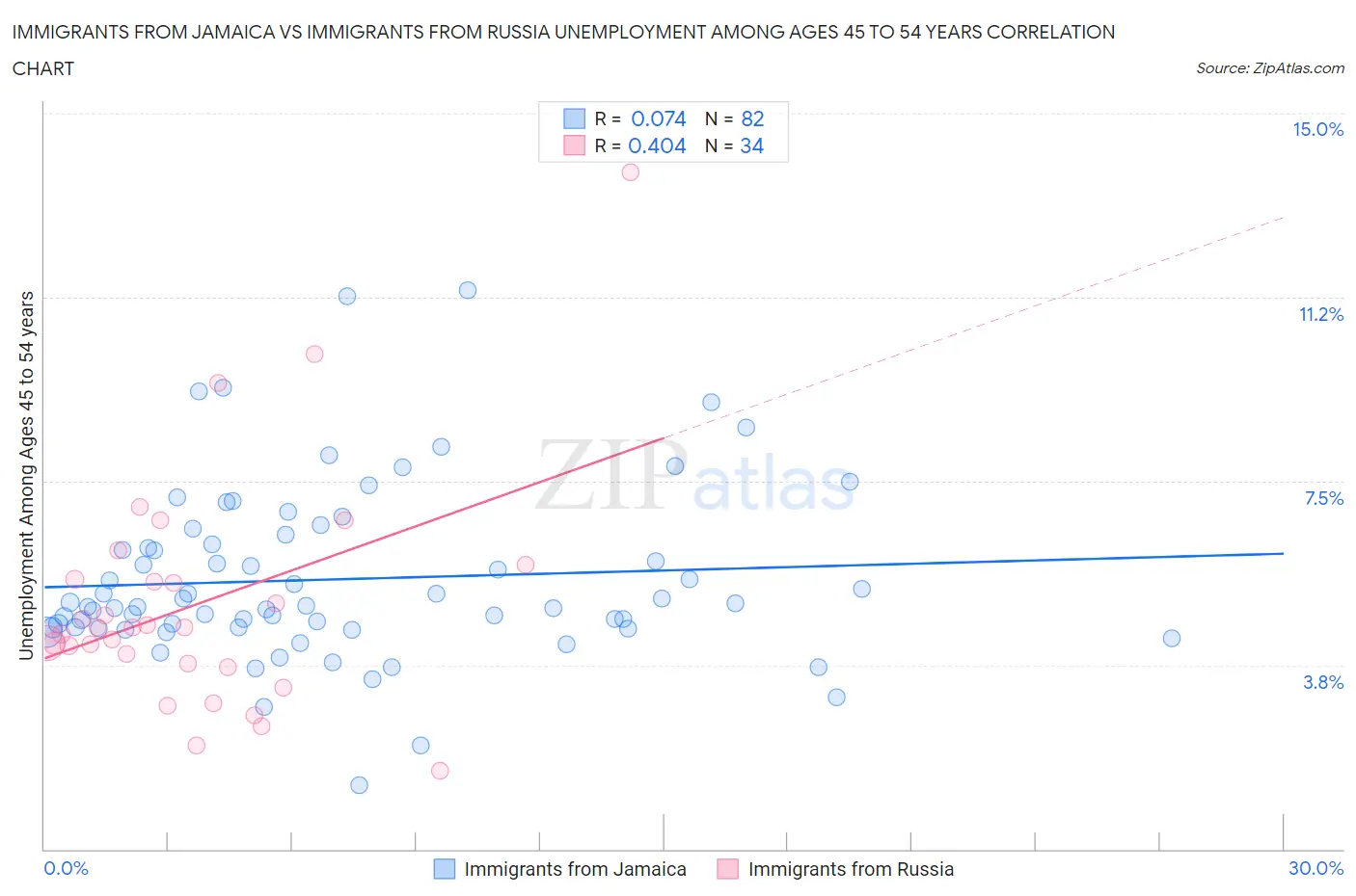 Immigrants from Jamaica vs Immigrants from Russia Unemployment Among Ages 45 to 54 years