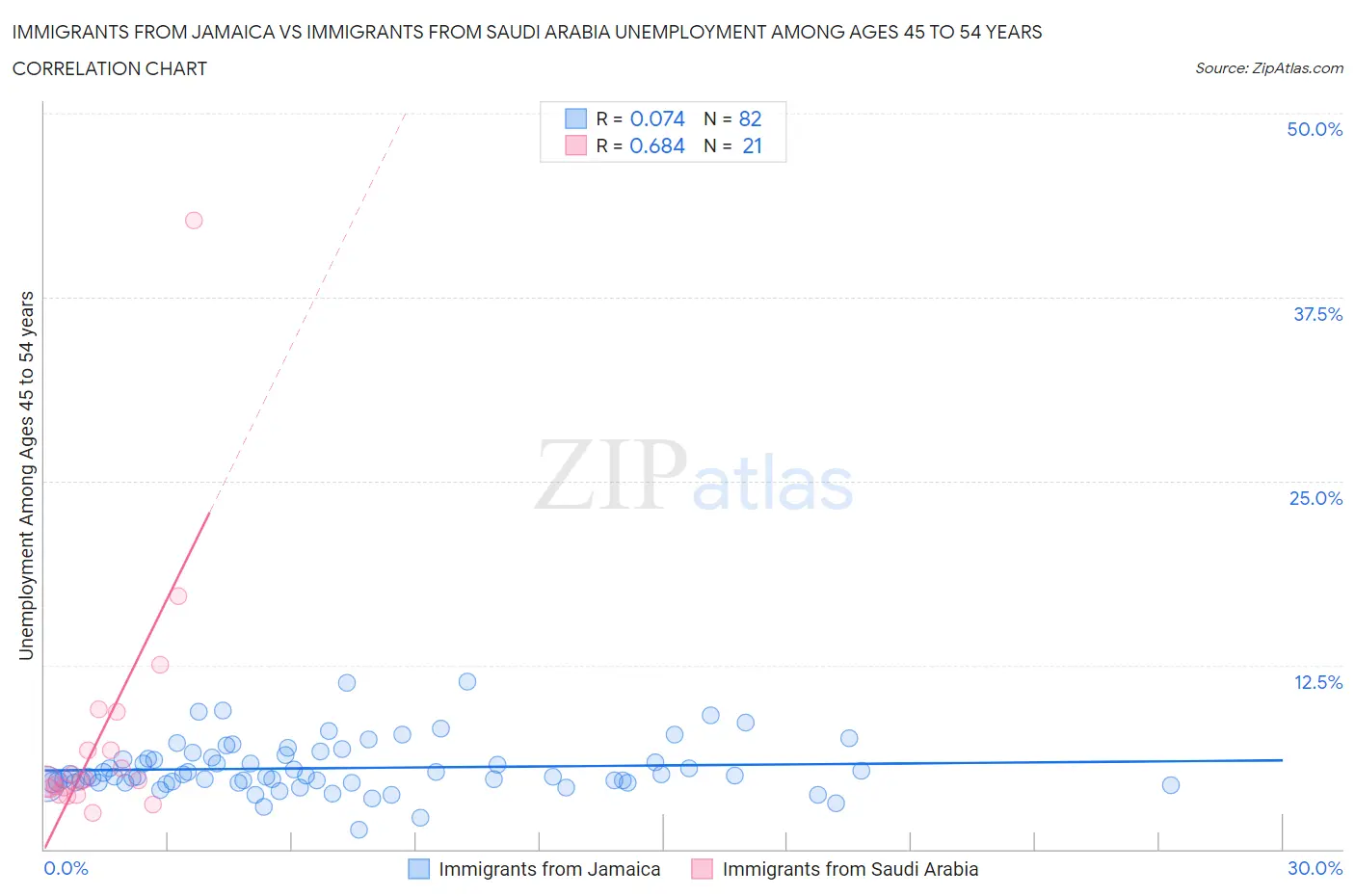 Immigrants from Jamaica vs Immigrants from Saudi Arabia Unemployment Among Ages 45 to 54 years