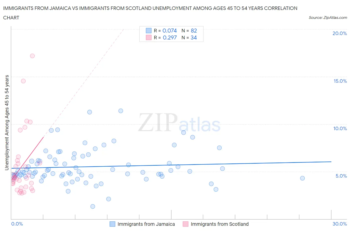 Immigrants from Jamaica vs Immigrants from Scotland Unemployment Among Ages 45 to 54 years