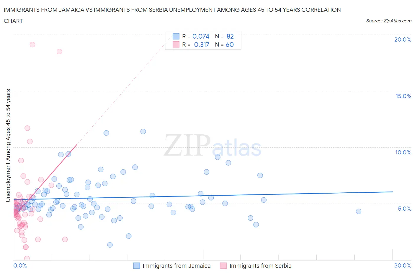 Immigrants from Jamaica vs Immigrants from Serbia Unemployment Among Ages 45 to 54 years