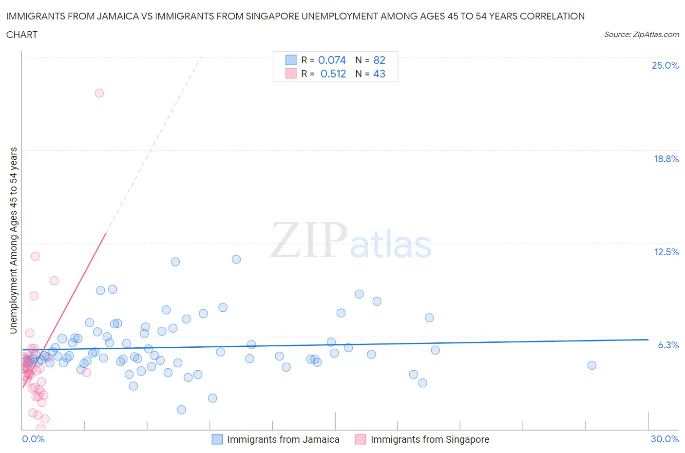Immigrants from Jamaica vs Immigrants from Singapore Unemployment Among Ages 45 to 54 years