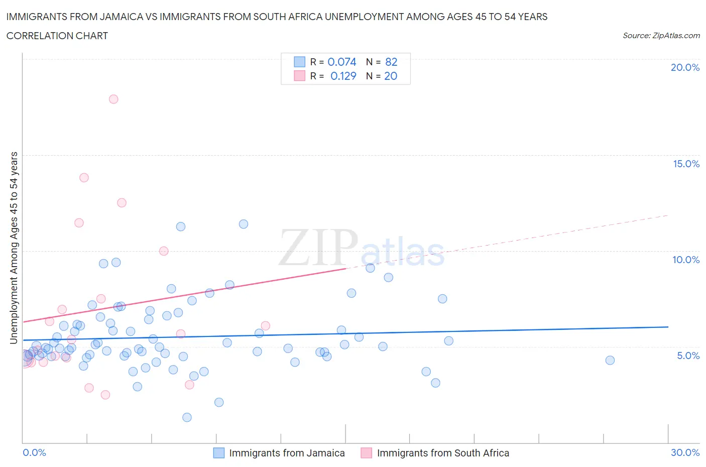 Immigrants from Jamaica vs Immigrants from South Africa Unemployment Among Ages 45 to 54 years