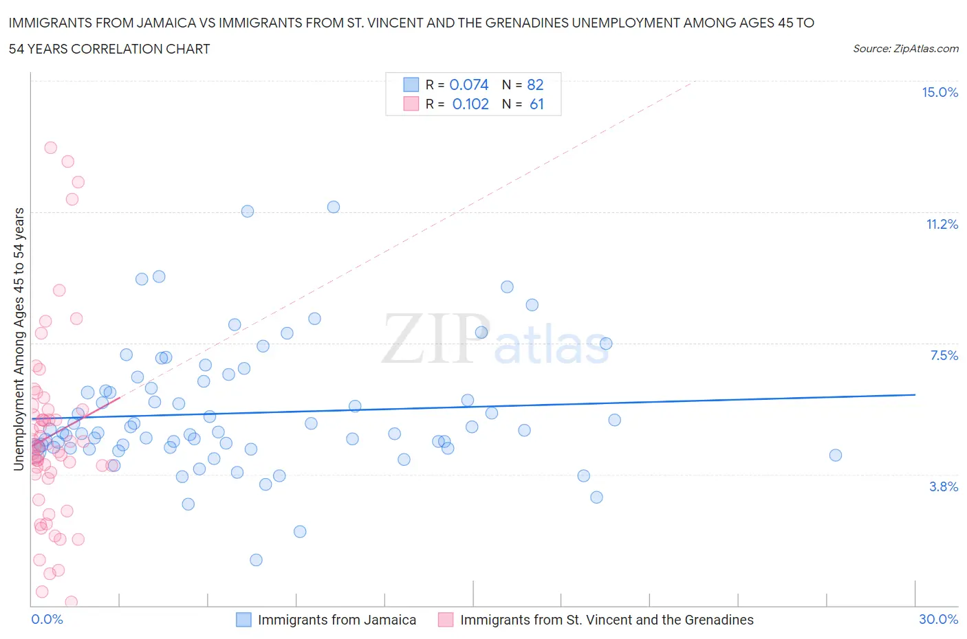 Immigrants from Jamaica vs Immigrants from St. Vincent and the Grenadines Unemployment Among Ages 45 to 54 years