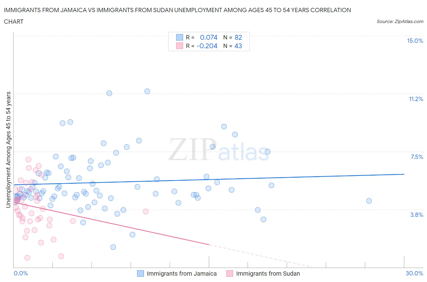 Immigrants from Jamaica vs Immigrants from Sudan Unemployment Among Ages 45 to 54 years