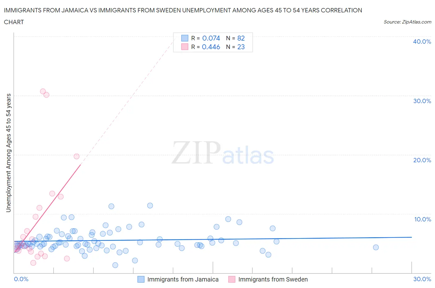 Immigrants from Jamaica vs Immigrants from Sweden Unemployment Among Ages 45 to 54 years
