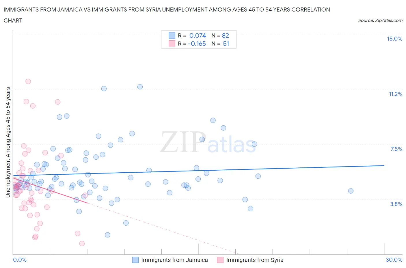 Immigrants from Jamaica vs Immigrants from Syria Unemployment Among Ages 45 to 54 years