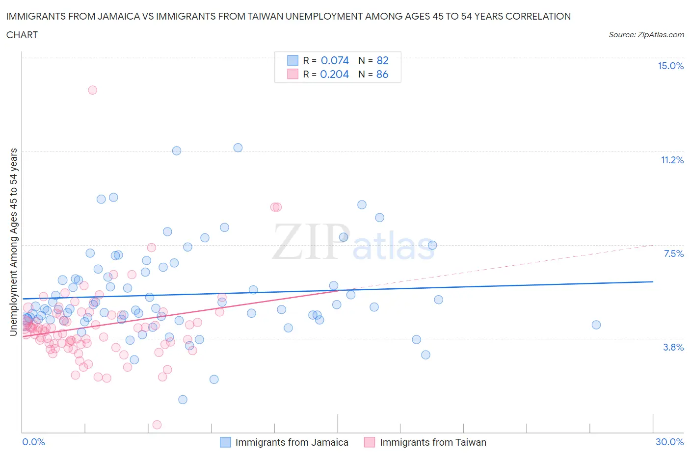 Immigrants from Jamaica vs Immigrants from Taiwan Unemployment Among Ages 45 to 54 years