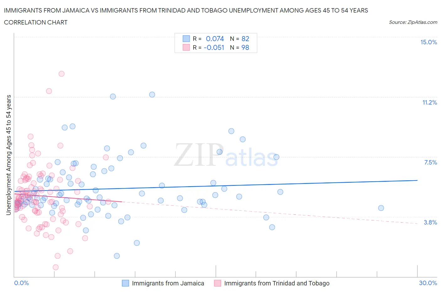 Immigrants from Jamaica vs Immigrants from Trinidad and Tobago Unemployment Among Ages 45 to 54 years