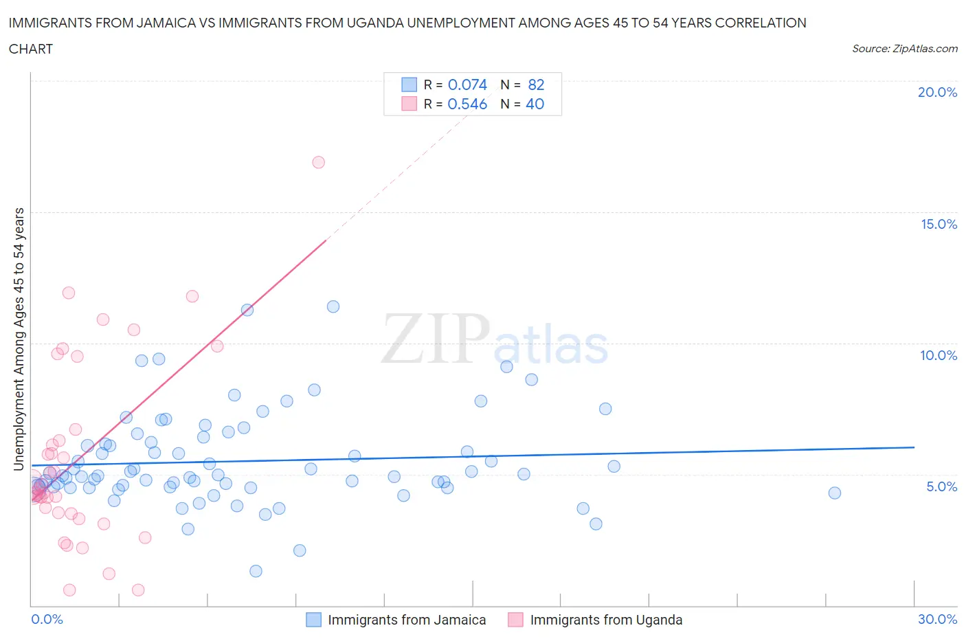 Immigrants from Jamaica vs Immigrants from Uganda Unemployment Among Ages 45 to 54 years