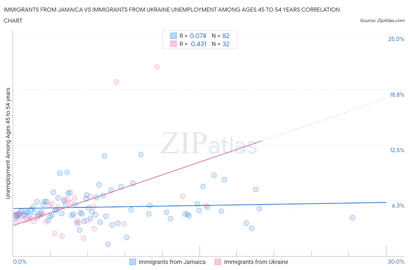 Immigrants from Jamaica vs Immigrants from Ukraine Unemployment Among Ages 45 to 54 years