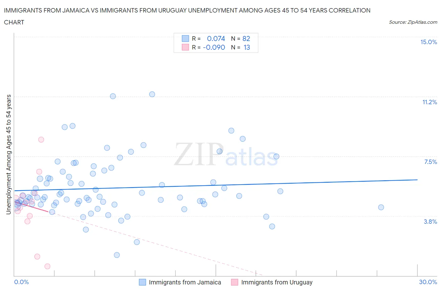 Immigrants from Jamaica vs Immigrants from Uruguay Unemployment Among Ages 45 to 54 years