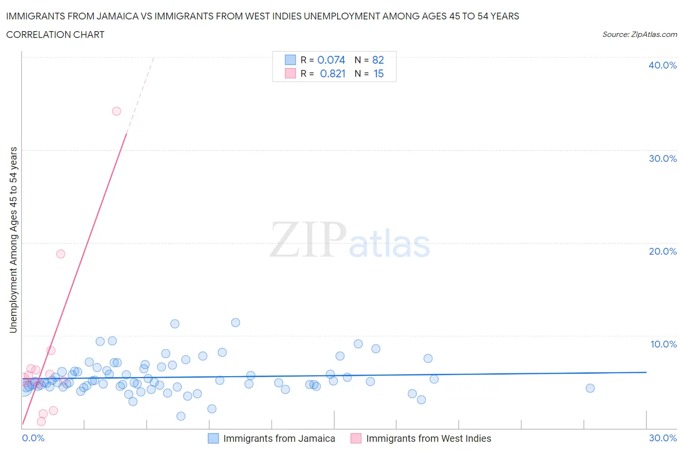 Immigrants from Jamaica vs Immigrants from West Indies Unemployment Among Ages 45 to 54 years