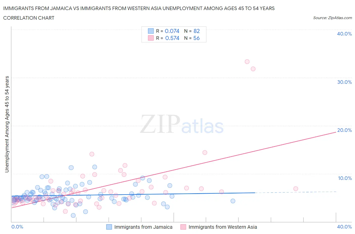 Immigrants from Jamaica vs Immigrants from Western Asia Unemployment Among Ages 45 to 54 years