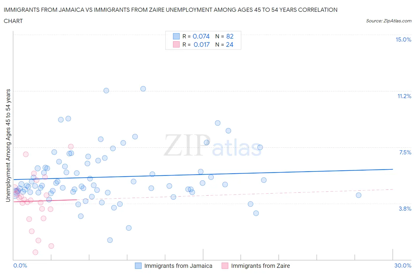 Immigrants from Jamaica vs Immigrants from Zaire Unemployment Among Ages 45 to 54 years