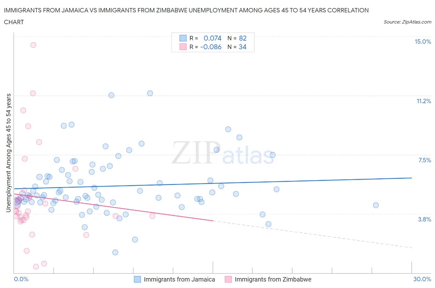 Immigrants from Jamaica vs Immigrants from Zimbabwe Unemployment Among Ages 45 to 54 years