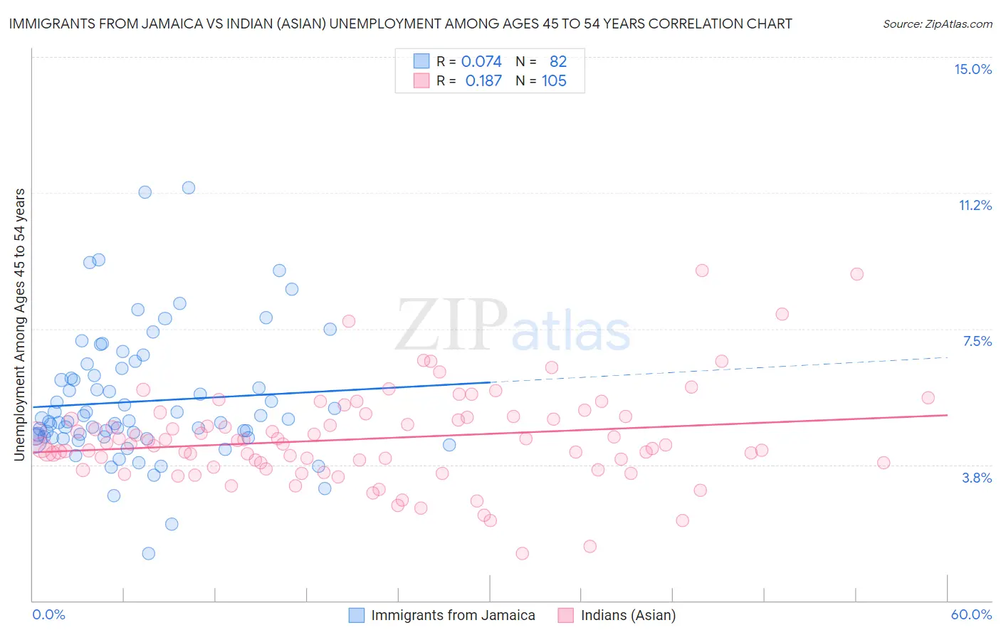 Immigrants from Jamaica vs Indian (Asian) Unemployment Among Ages 45 to 54 years