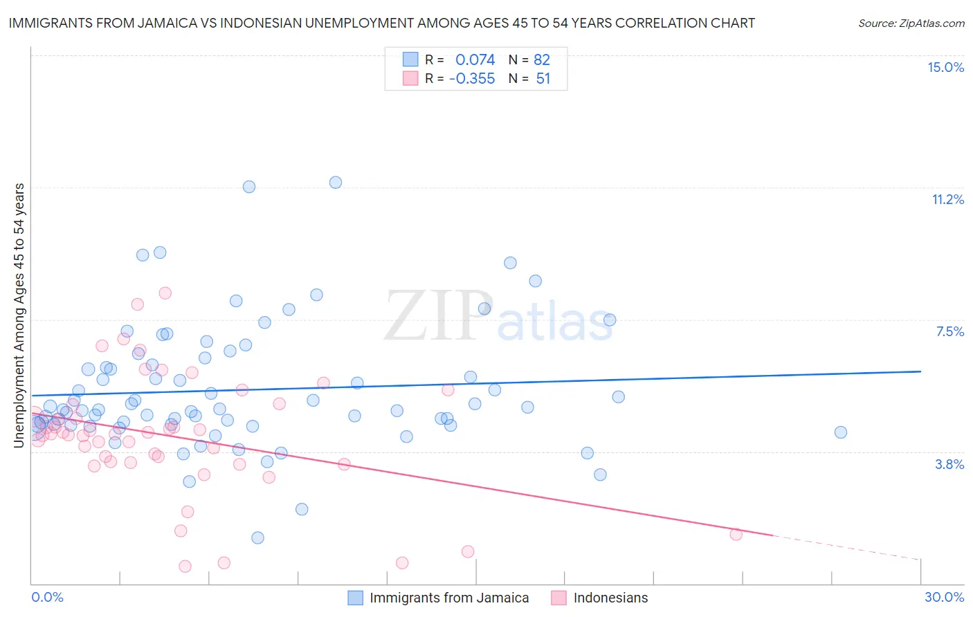 Immigrants from Jamaica vs Indonesian Unemployment Among Ages 45 to 54 years