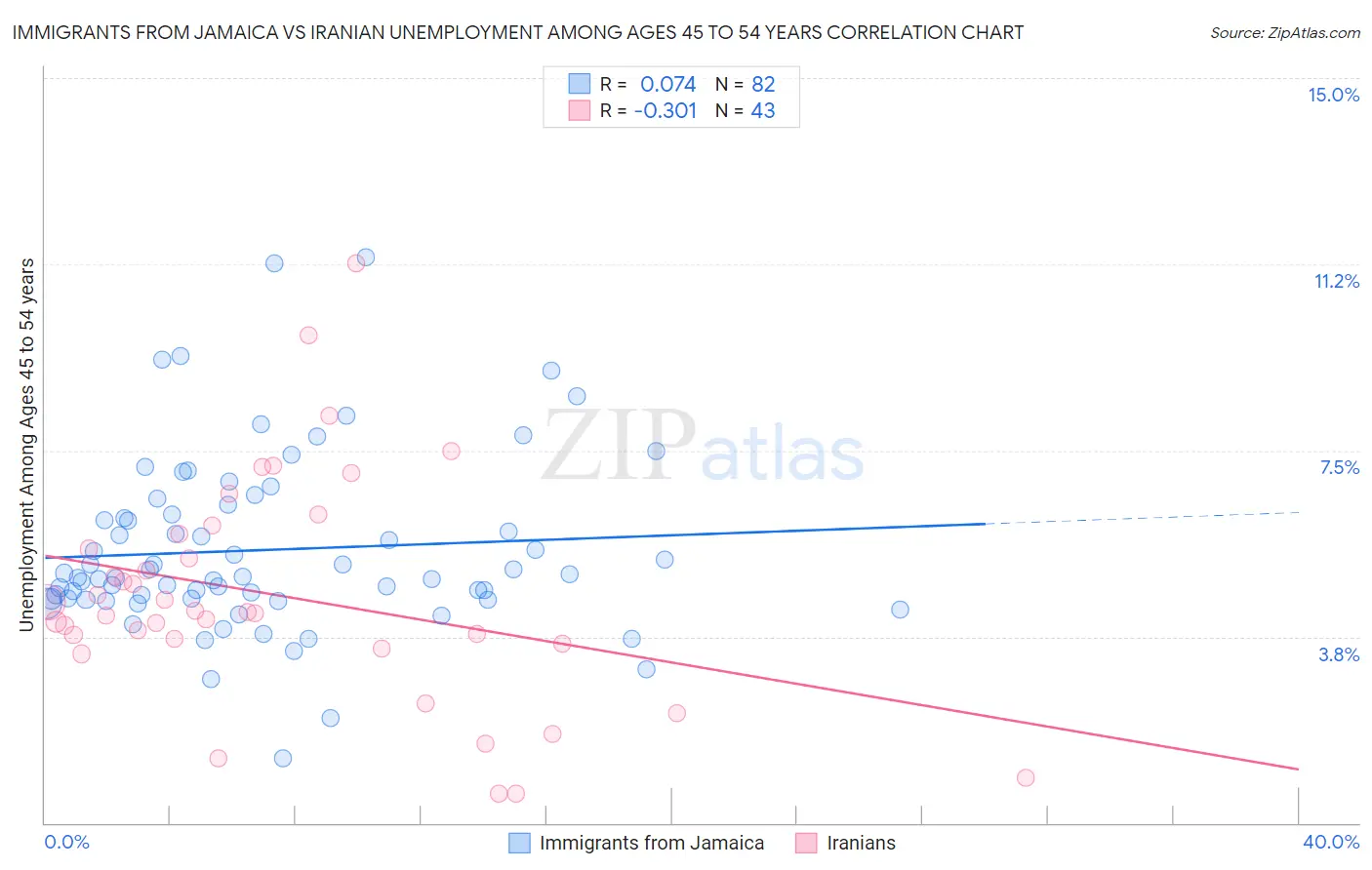 Immigrants from Jamaica vs Iranian Unemployment Among Ages 45 to 54 years