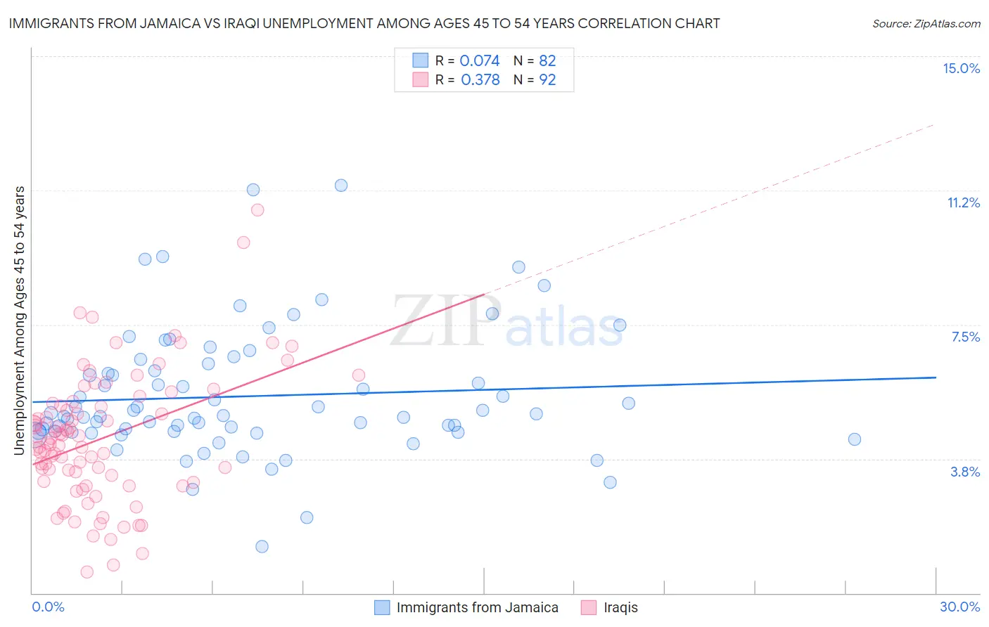Immigrants from Jamaica vs Iraqi Unemployment Among Ages 45 to 54 years