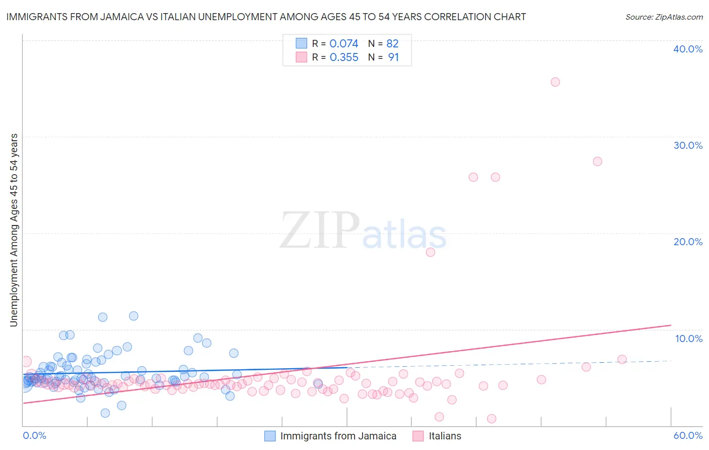 Immigrants from Jamaica vs Italian Unemployment Among Ages 45 to 54 years