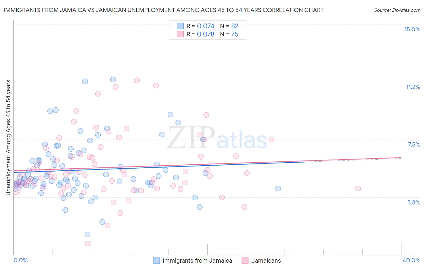 Immigrants from Jamaica vs Jamaican Unemployment Among Ages 45 to 54 years