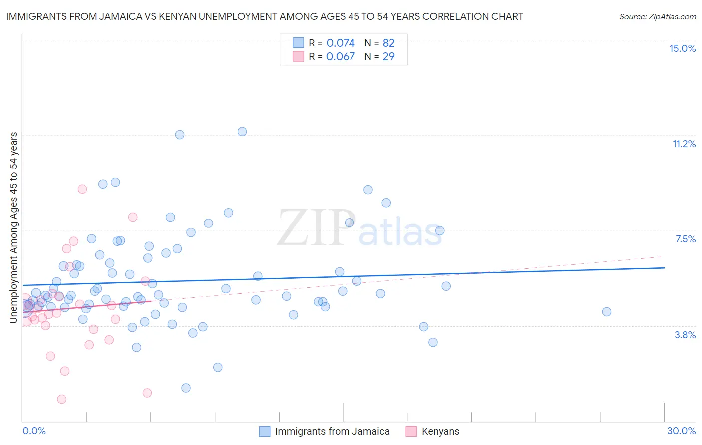 Immigrants from Jamaica vs Kenyan Unemployment Among Ages 45 to 54 years