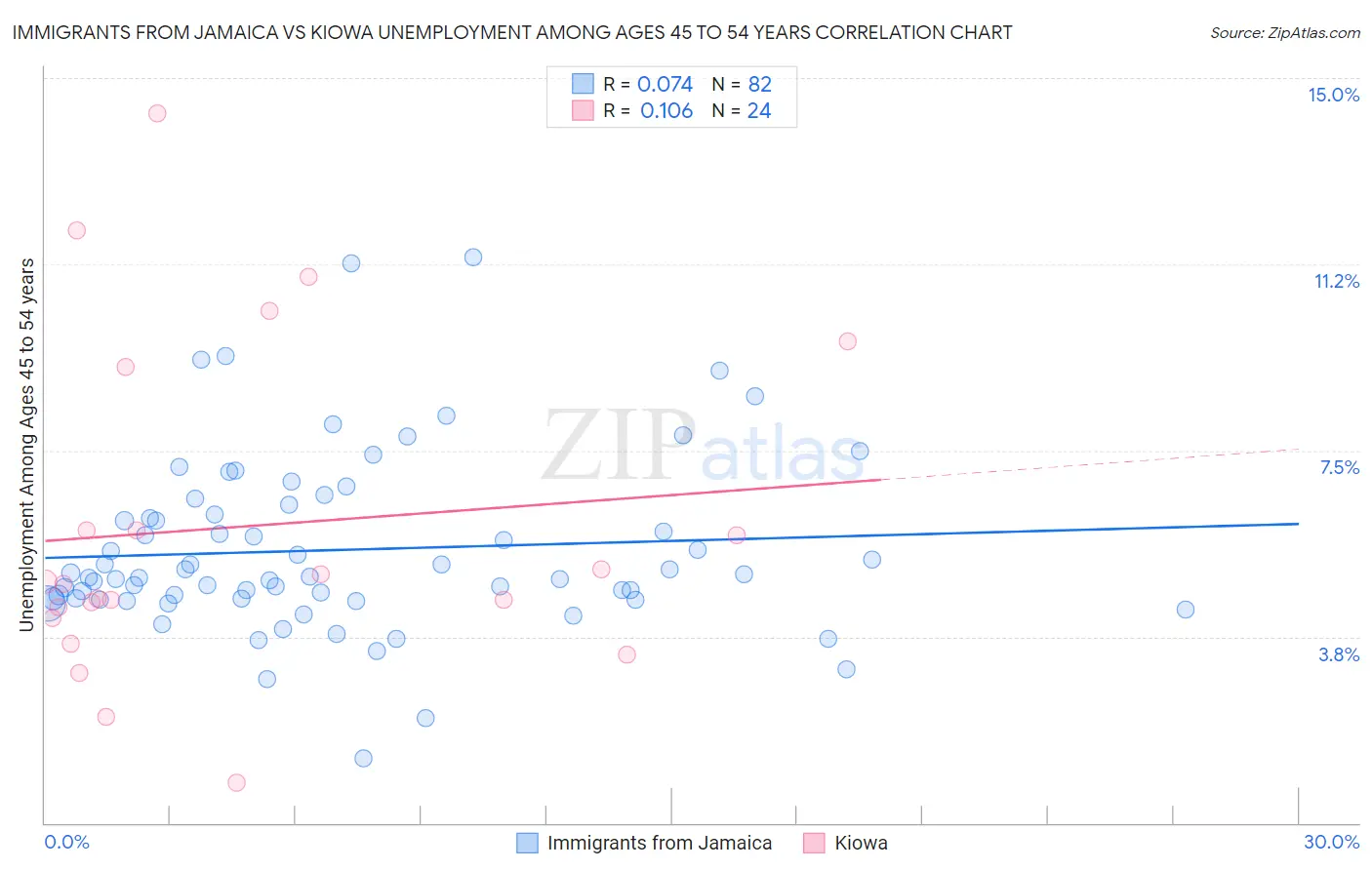 Immigrants from Jamaica vs Kiowa Unemployment Among Ages 45 to 54 years