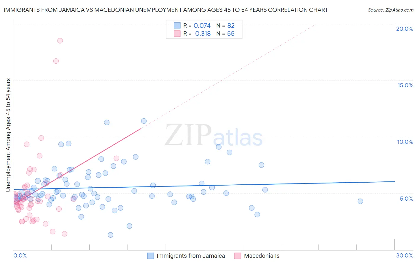 Immigrants from Jamaica vs Macedonian Unemployment Among Ages 45 to 54 years