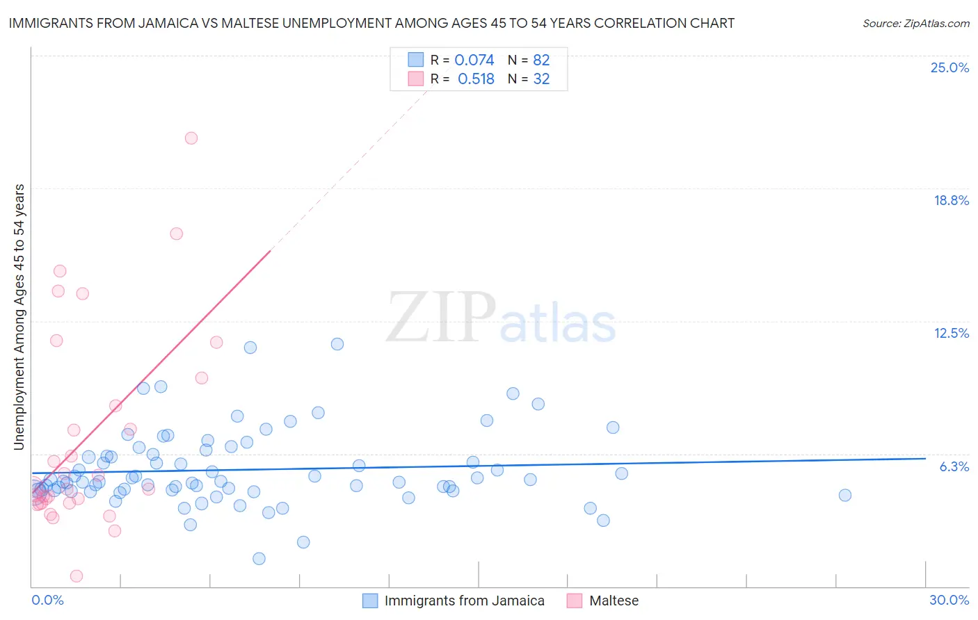 Immigrants from Jamaica vs Maltese Unemployment Among Ages 45 to 54 years