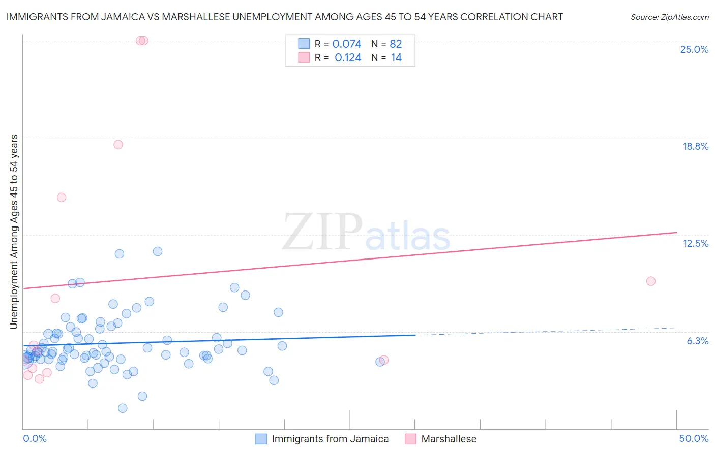 Immigrants from Jamaica vs Marshallese Unemployment Among Ages 45 to 54 years