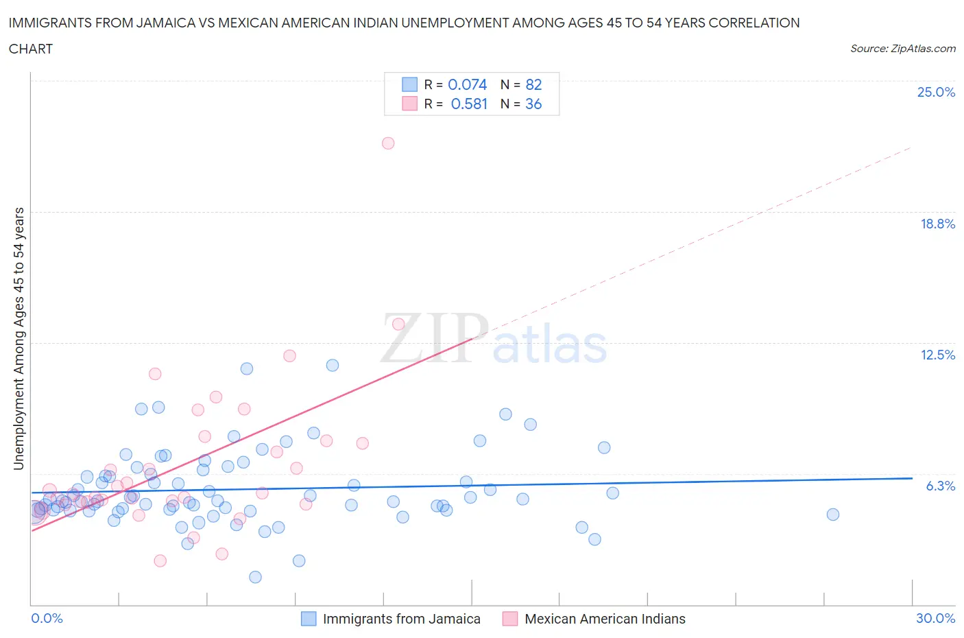 Immigrants from Jamaica vs Mexican American Indian Unemployment Among Ages 45 to 54 years