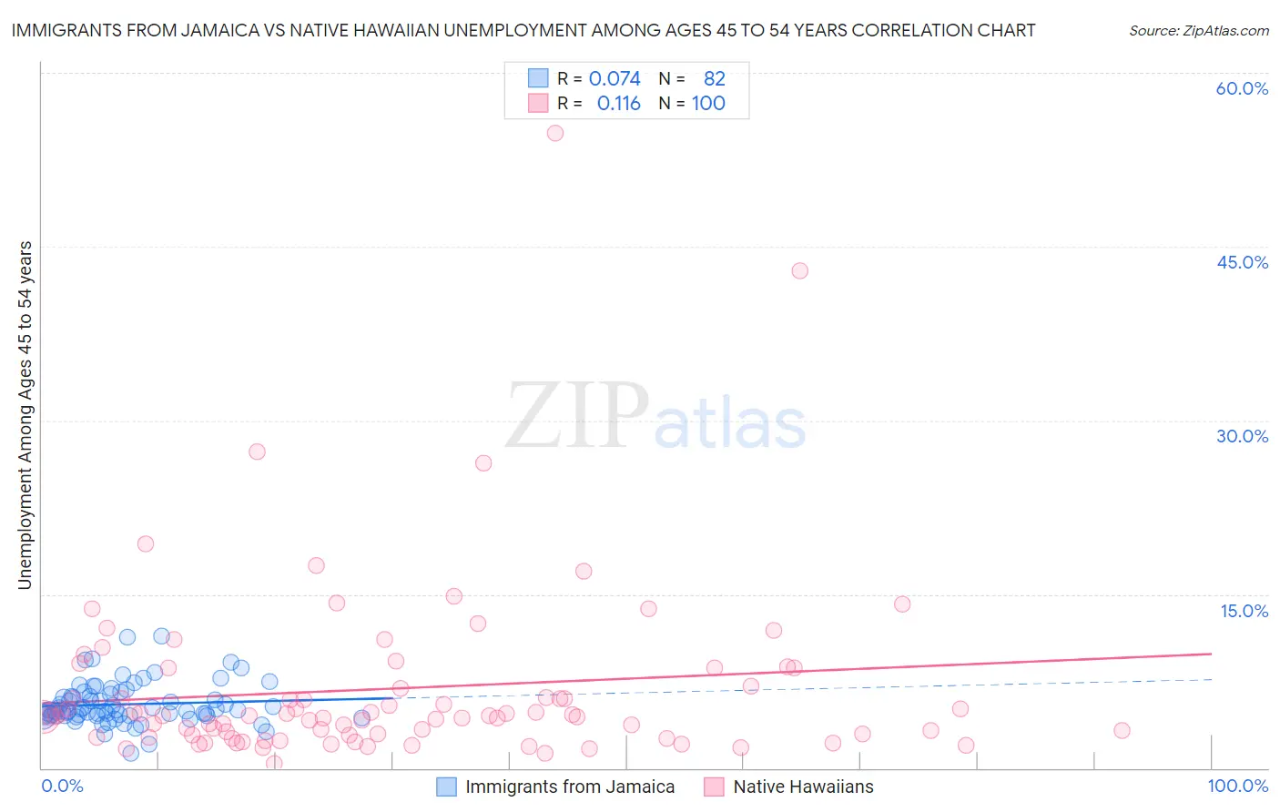 Immigrants from Jamaica vs Native Hawaiian Unemployment Among Ages 45 to 54 years