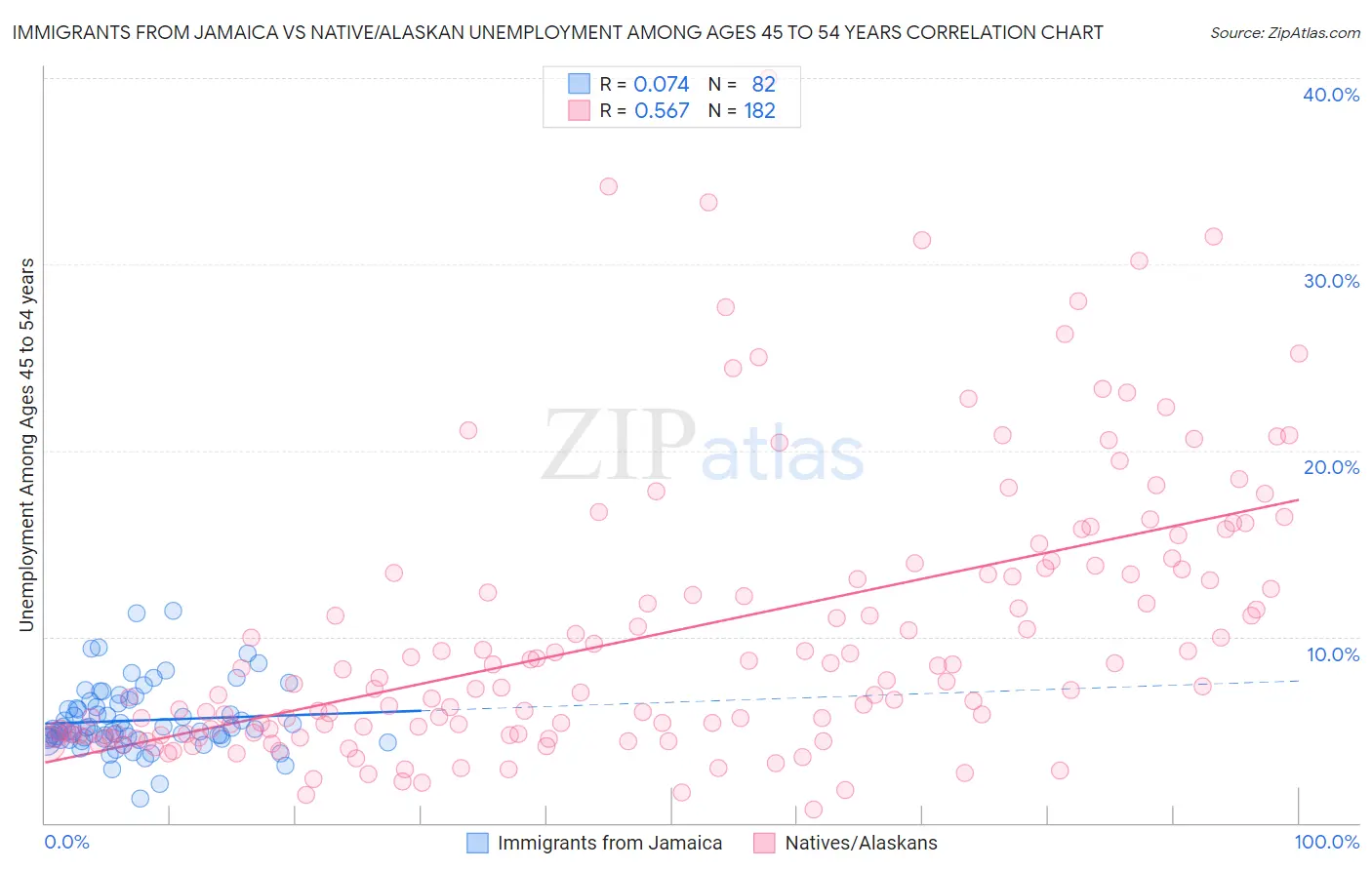 Immigrants from Jamaica vs Native/Alaskan Unemployment Among Ages 45 to 54 years