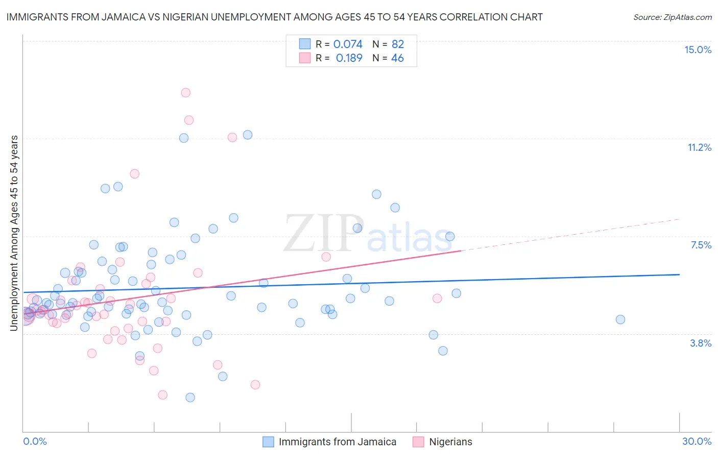 Immigrants from Jamaica vs Nigerian Unemployment Among Ages 45 to 54 years