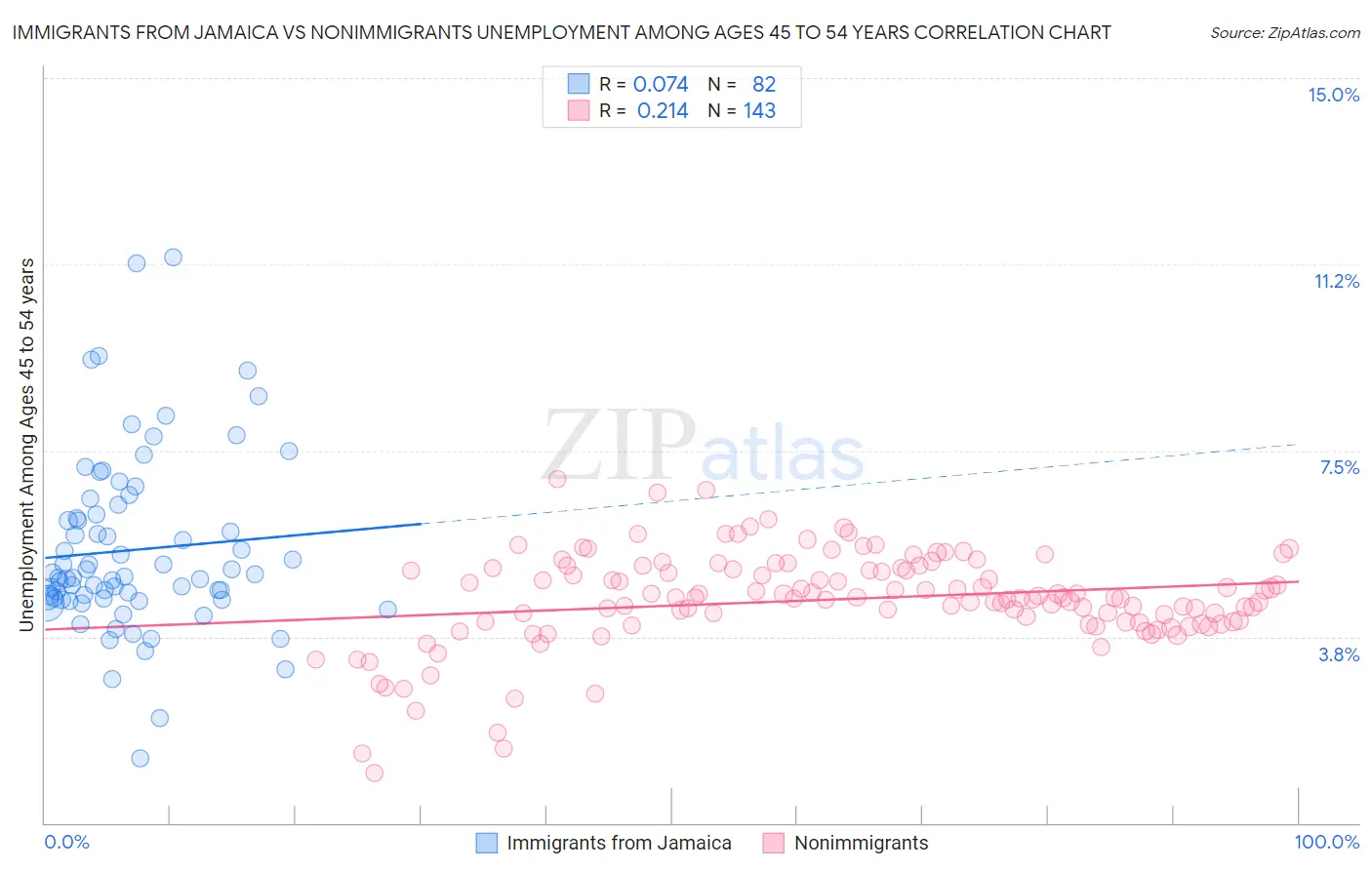 Immigrants from Jamaica vs Nonimmigrants Unemployment Among Ages 45 to 54 years